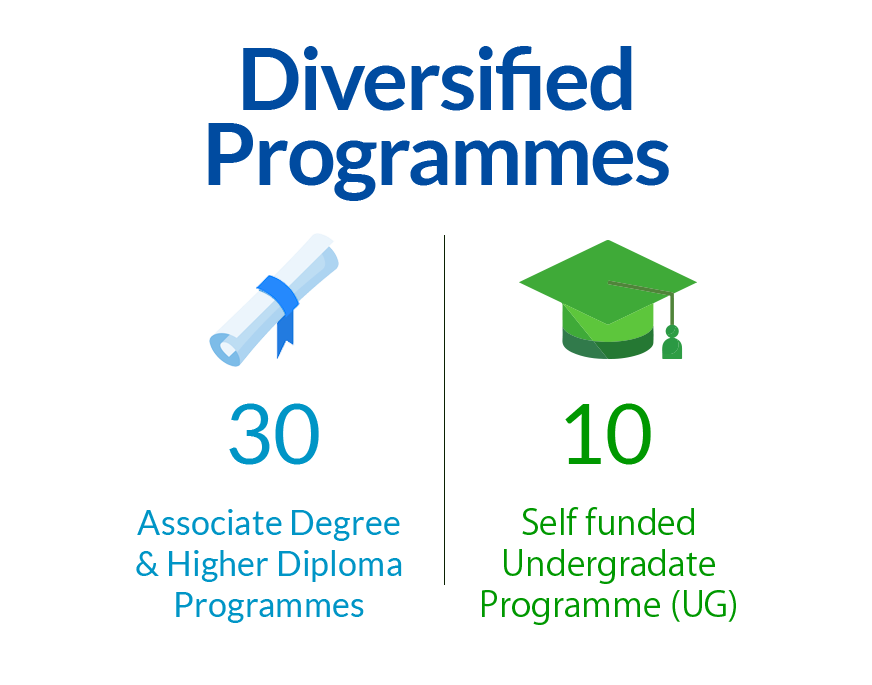 Diversified Programmes - 31 Associate Degree Programme(AD) Concentration Studies, 10 Self funded Undergraduate Programmes(UG)