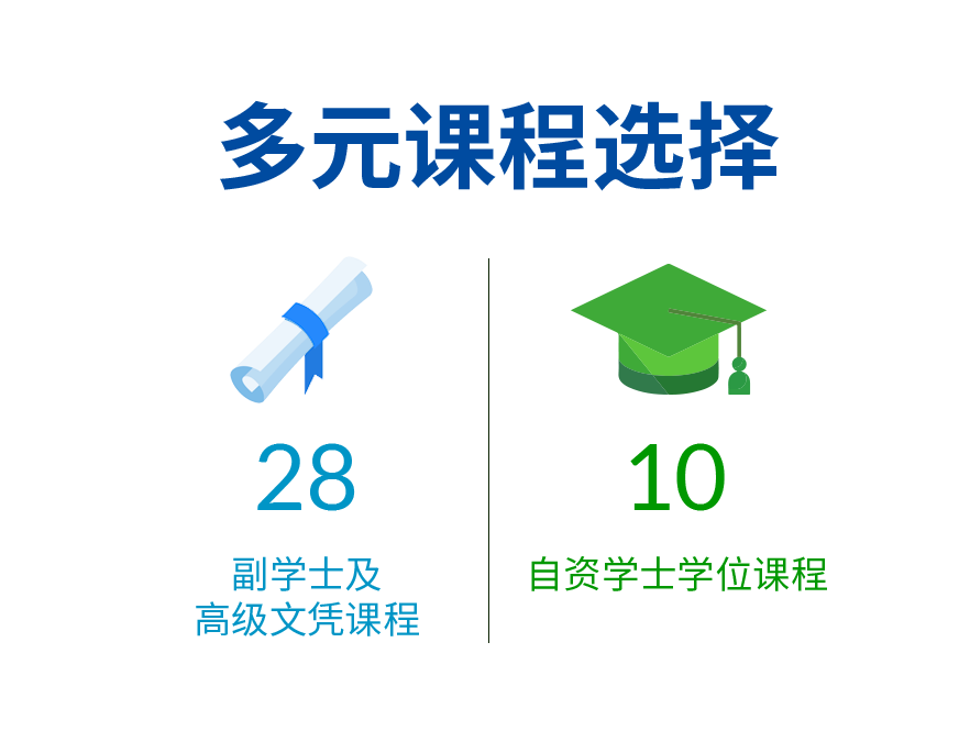 多元课程选择 - 31副学士专修，10自资学士学位课程