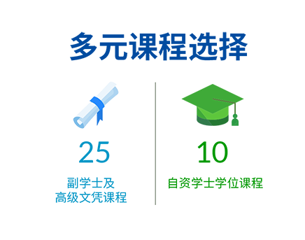 多元课程选择 - 31副学士专修，10自资学士学位课程
