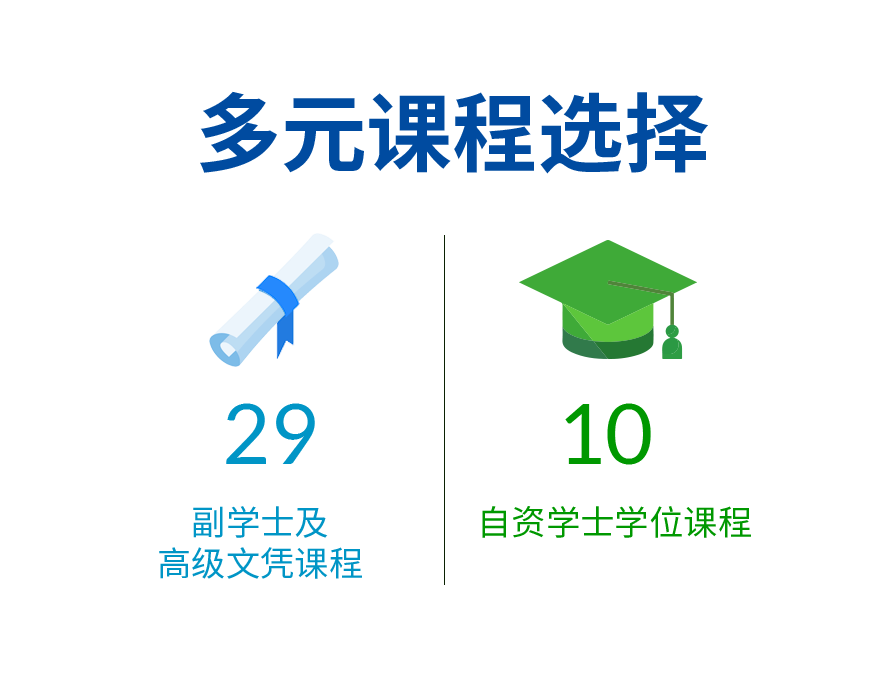 多元课程选择 - 31副学士专修，10自资学士学位课程
