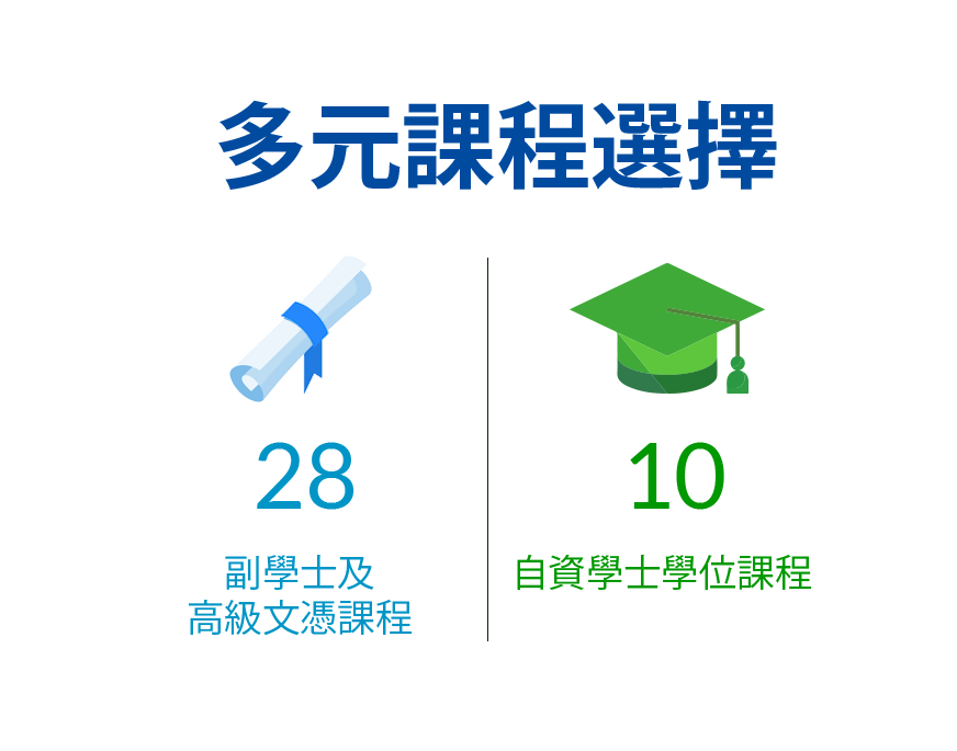 多元課程選擇 - 31副學士專修，10自資學士學位課程