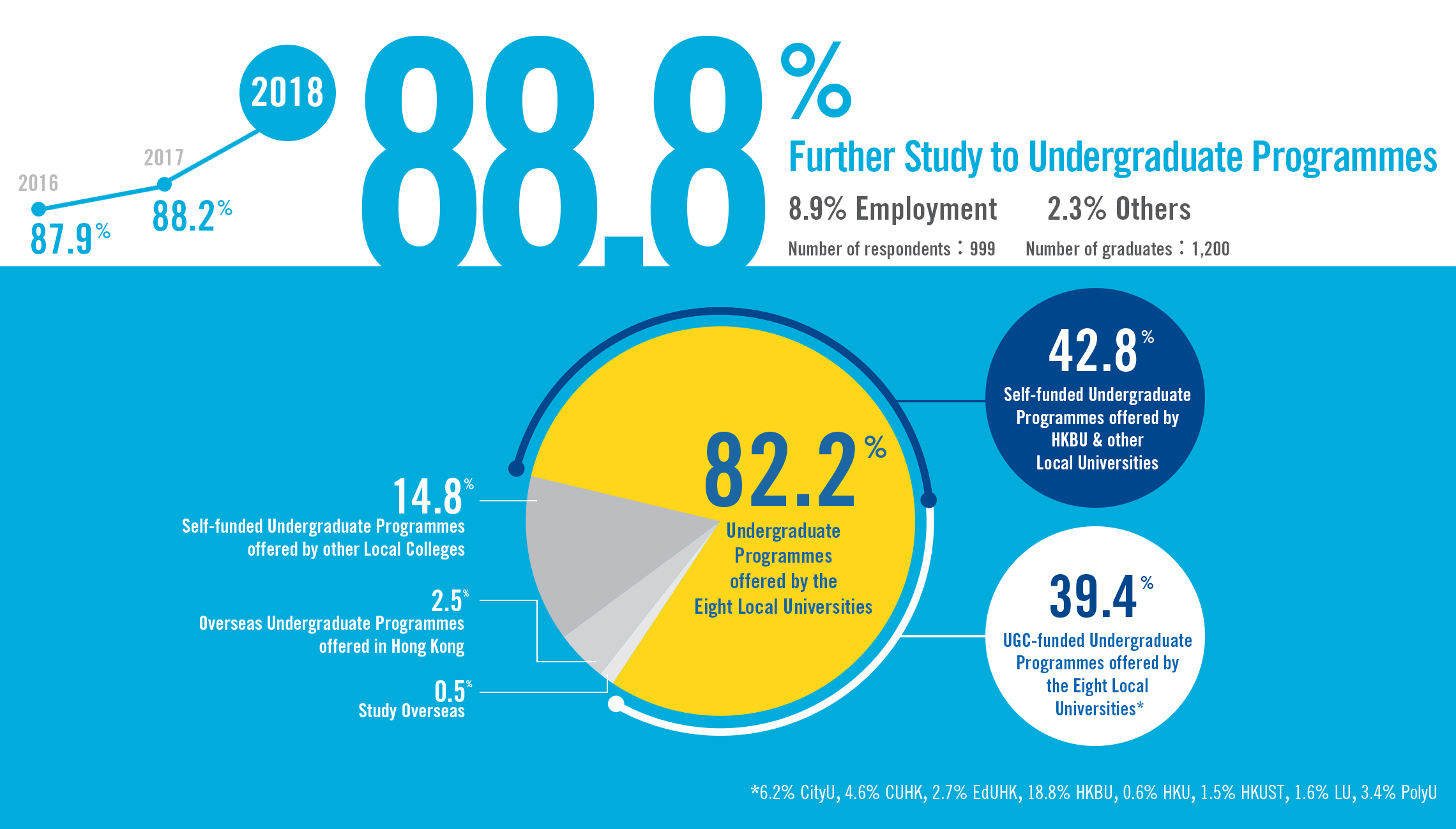 88.8% Further Study to Undergraduate Programmes