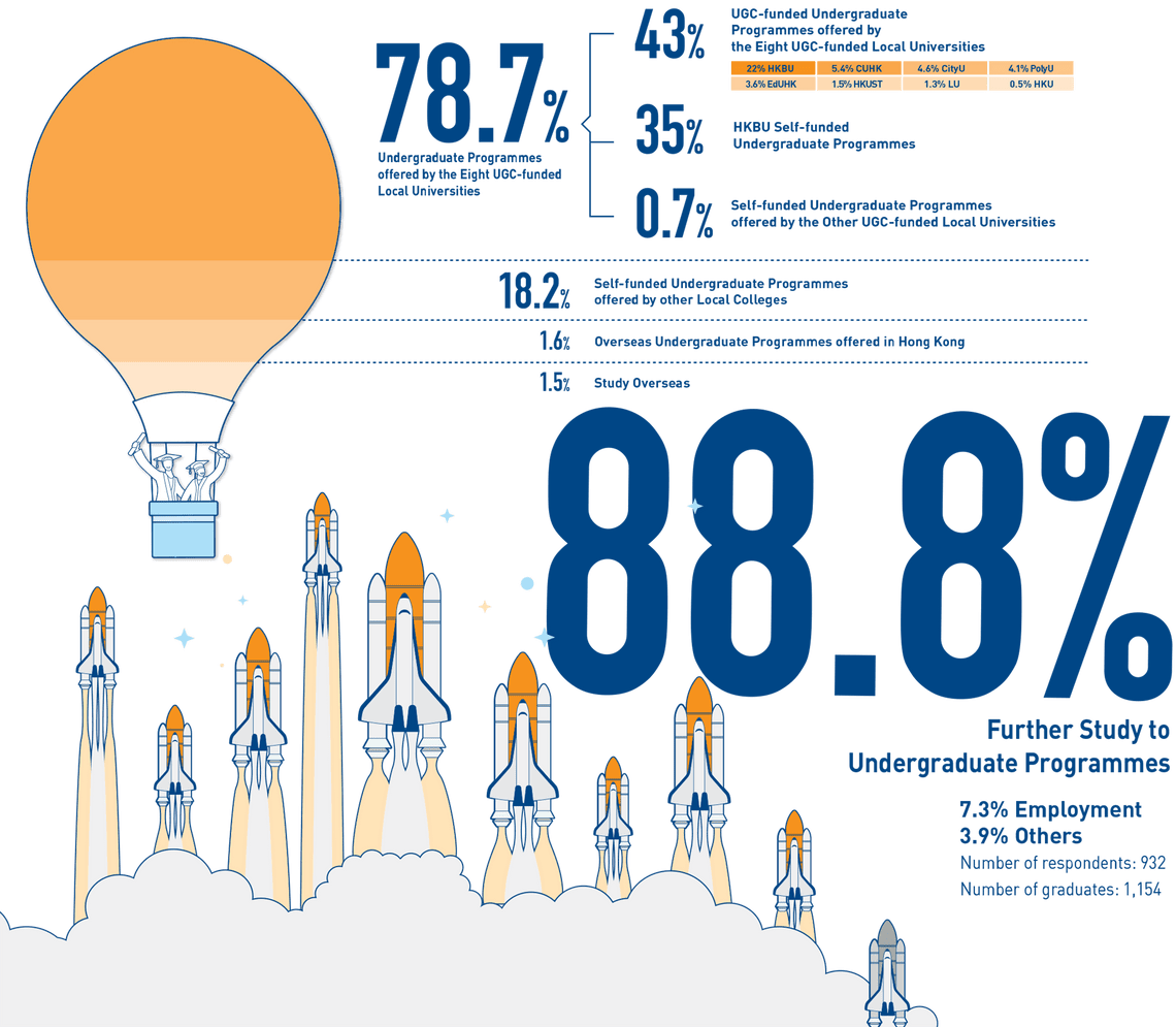 88.8% Further Study to Undergraduate Programmes