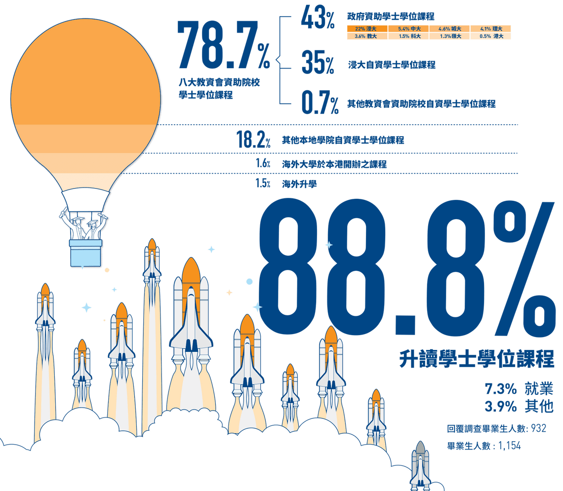 88.8% 升讀學士學位課程