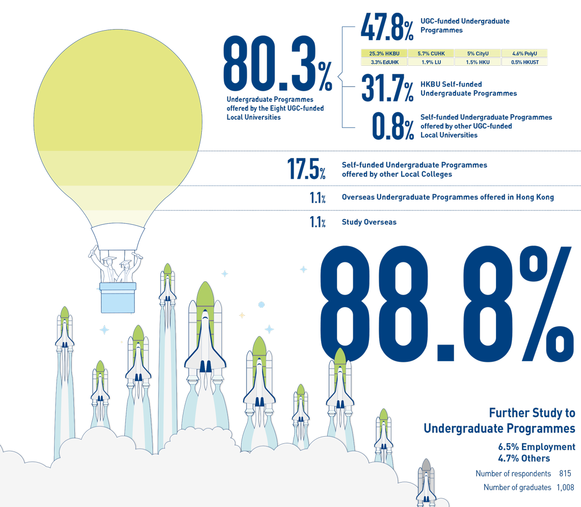 88.8% Further Study to Undergraduate Programmes