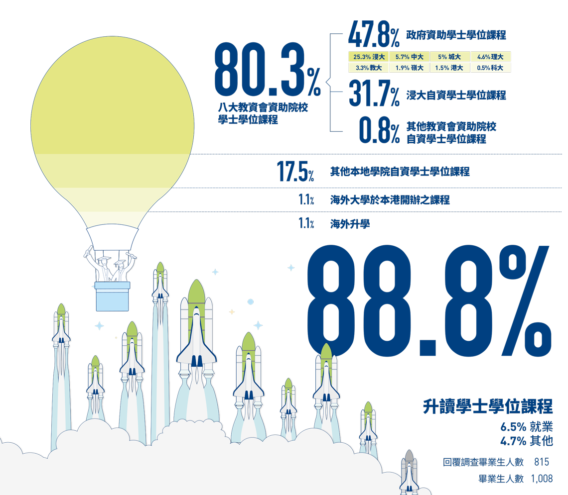 88.8% 升讀學士學位課程