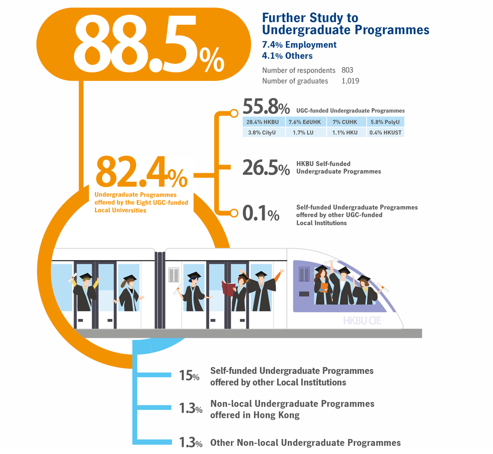 88.5% Further Study to Undergraduate Programmes