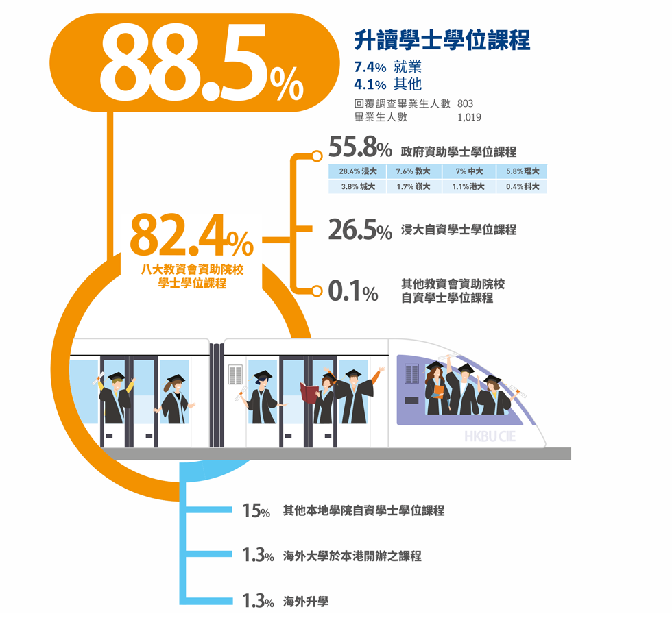 88.5% 升讀學士學位課程