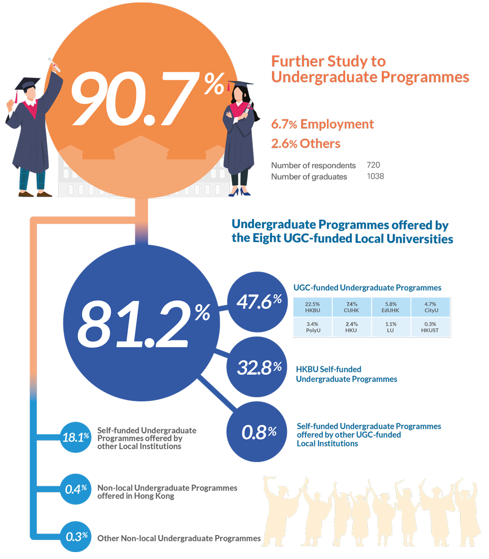 90.3% Further Study to Undergraduate Programmes