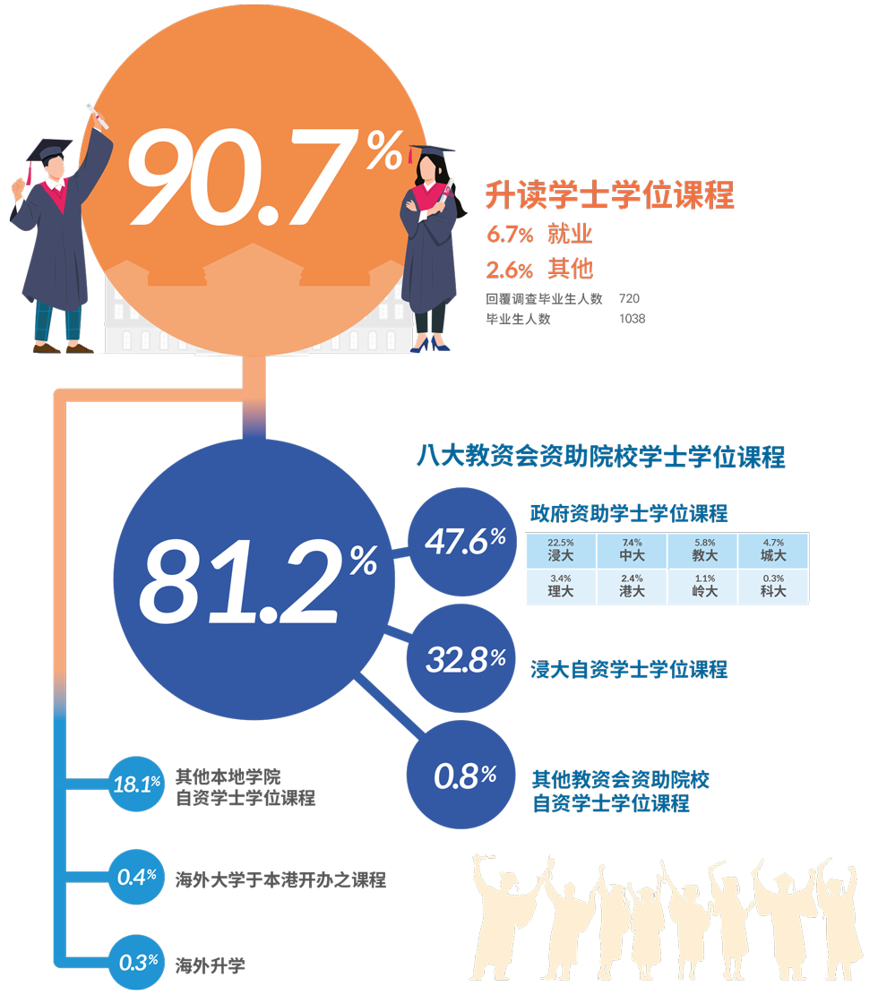 90.3% 升讀學士學位課程