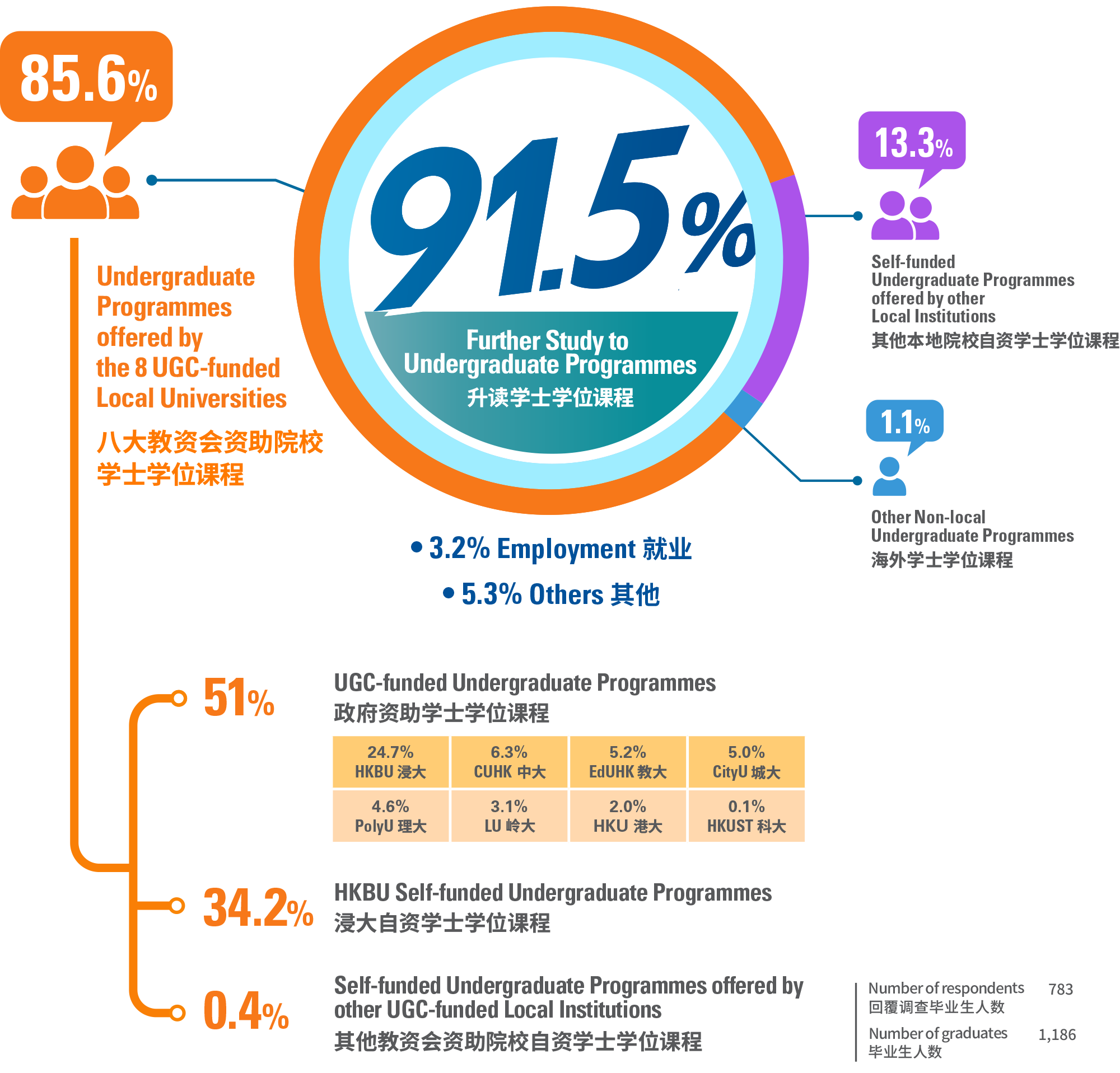 91.5% 升讀學士學位課程